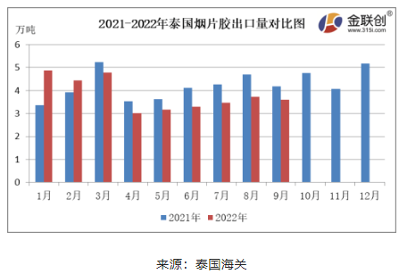 9月份,泰國(guó)煙片膠出口量約3.60萬(wàn)噸,同比下降13.67%,環(huán)比下降3.45%。 9月份,泰國(guó)煙片膠出口量約3.60萬(wàn)噸,同比下降13.67%,環(huán)比下降3.45%。