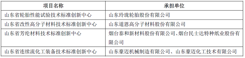玲瓏、道恩、豪邁等,入選山東技術(shù)標(biāo)準(zhǔn)創(chuàng)新中心 玲瓏、道恩、豪邁等,入選山東技術(shù)標(biāo)準(zhǔn)創(chuàng)新中心