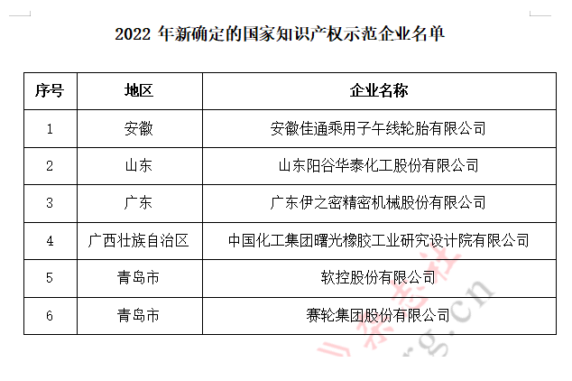 新一輪國家知識(shí)產(chǎn)權(quán)示范企業(yè)和優(yōu)勢(shì)企業(yè)培育期限為2022年10月至2025年9月。