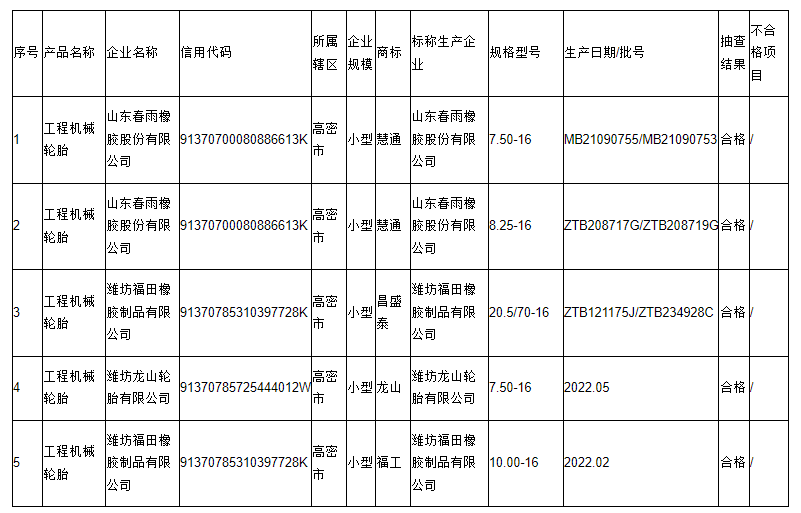 本次抽查主要對(duì)產(chǎn)品的拉伸強(qiáng)度、拉斷伸長率、磨耗量、硬度、胎面膠/緩沖膠與緩沖簾布層粘合強(qiáng)度、緩沖簾布層間粘合強(qiáng)度、緩沖層與簾布層粘合強(qiáng)度、簾布層間粘合強(qiáng)度、胎側(cè)膠與簾布層粘合強(qiáng)度、外觀質(zhì)量等10項(xiàng)指標(biāo)進(jìn)行了檢驗(yàn)。
