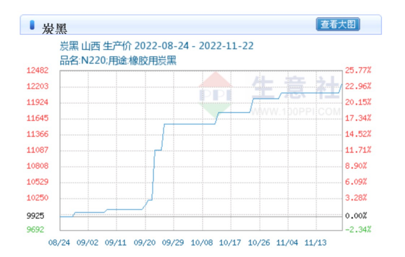 　據(jù)生意社數(shù)據(jù)顯示，截止11月22日，炭黑價格已破一萬二大關(guān)，達(dá)到12250元，較8月24日時上漲23.43%。