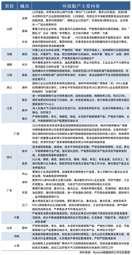 多省環(huán)保政策再開，秋冬“停工/限產(chǎn)令”到來