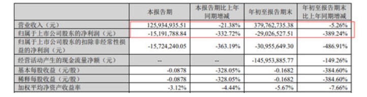 飛鹿是國家級專精特新小巨人，主營業(yè)務(wù)是軌道交通領(lǐng)域、還有少量的半導(dǎo)體業(yè)務(wù)。2021年財報顯示，半導(dǎo)體業(yè)務(wù)只占飛鹿總營收的0.74%。3734萬元的營收對飛鹿股份的營收貢獻(xiàn)并不大，微虧的半導(dǎo)體業(yè)務(wù)顯得有些雞肋。