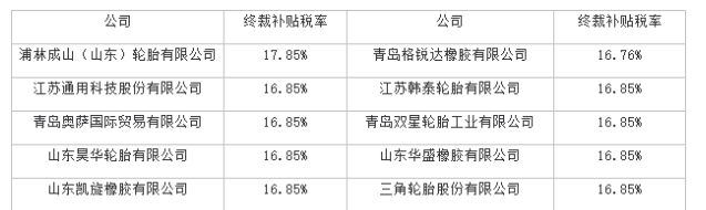 美國(guó)對(duì)華卡客車輪胎反補(bǔ)貼第二次復(fù)審終裁發(fā)布 美國(guó)對(duì)華卡客車輪胎反補(bǔ)貼第二次復(fù)審終裁發(fā)布