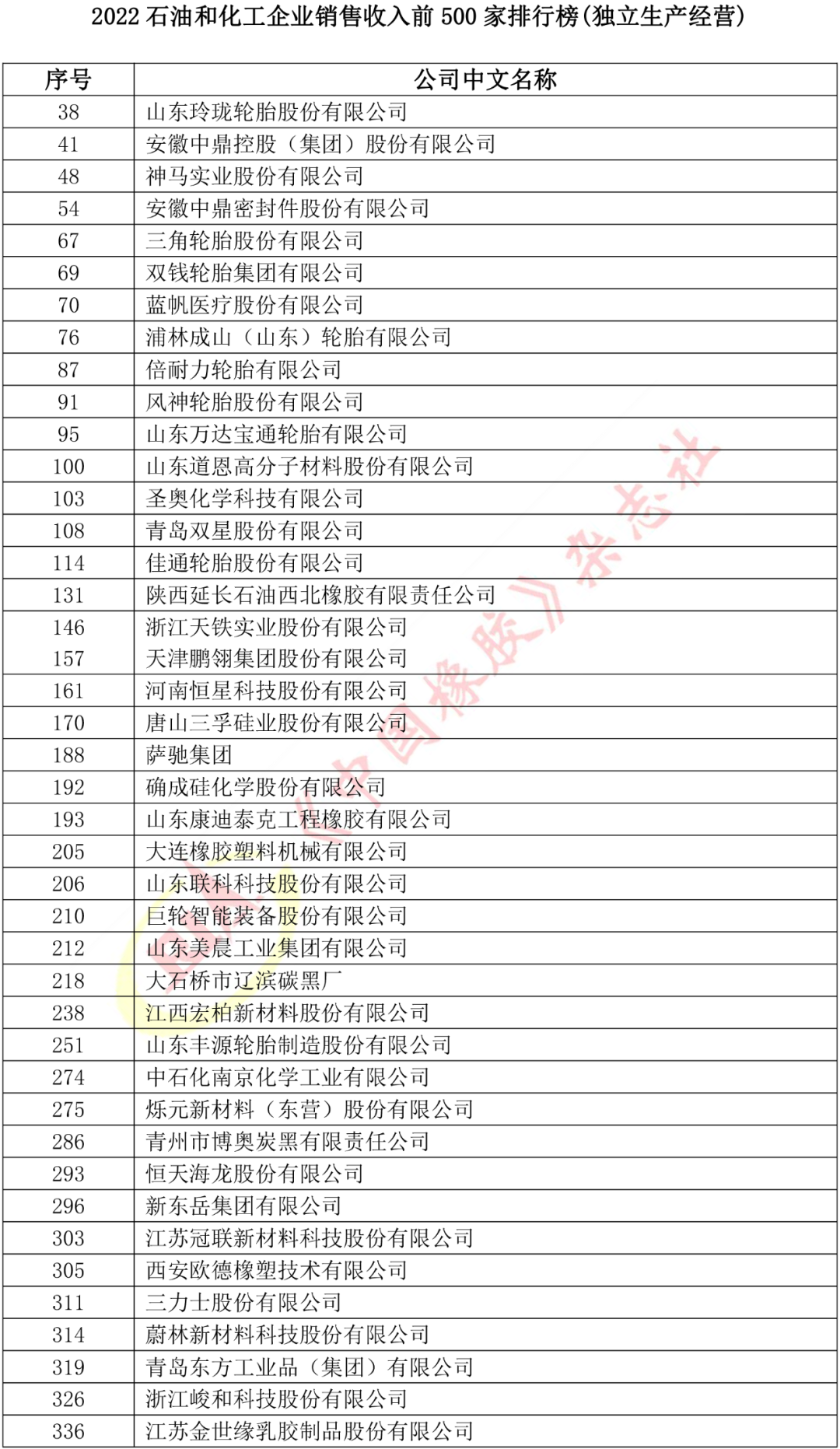 年度收官，多家橡企上榜石化行業前500！