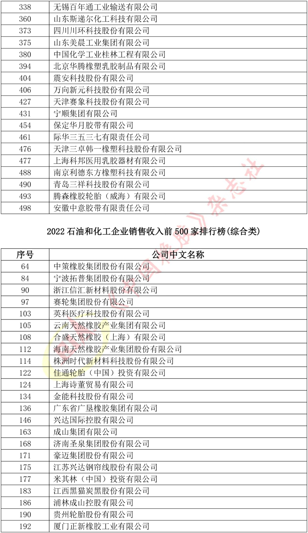 橡膠輪胎行業入圍
