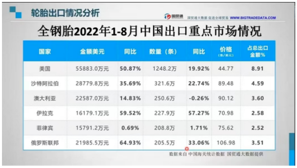 而全鋼胎方面同樣僅次于第一名的美國排名第二,金額達到28779.8萬美元,進口數量為321.6萬條。 而全鋼胎方面同樣僅次于第一名的美國排名第二,金額達到28779.8萬美元,進口數量為321.6萬條。