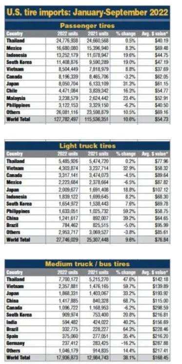 　美國輪胎商協會(USTMA)的數據顯示，2021年美國卡客車輪胎產量為1350萬條，預計今年卡客車替換胎的總出貨量將比2021增長15.3%，達到2640萬條。卡客車原配胎出貨量預計將增長9.1%，達到640萬條。