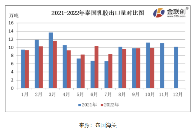 10月份,泰國天然乳膠出口量約9.86萬噸,環比上漲0.41%,同比下降12.04%。 10月份,泰國天然乳膠出口量約9.86萬噸,環比上漲0.41%,同比下降12.04%。