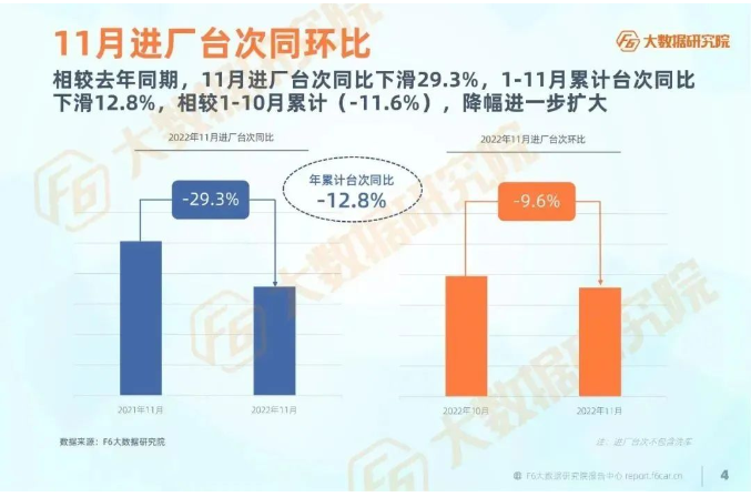 11月進廠臺次較去年同期同比下滑29.3%，