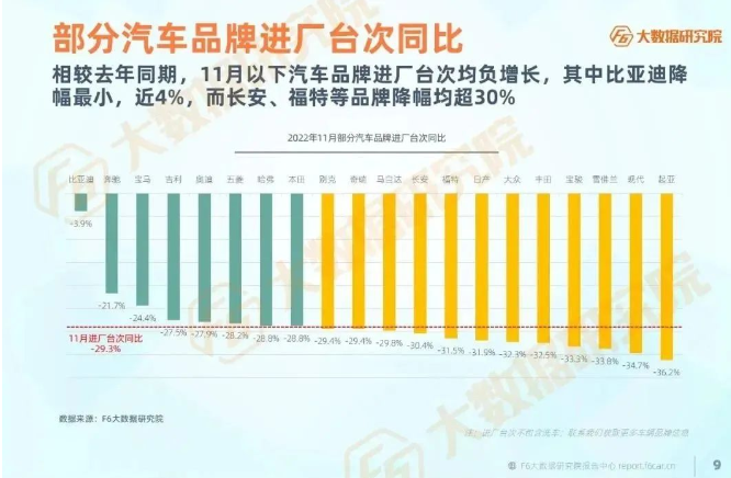 11月多個汽車品牌進廠臺次同期均為負增長，多數品牌降幅超30%。