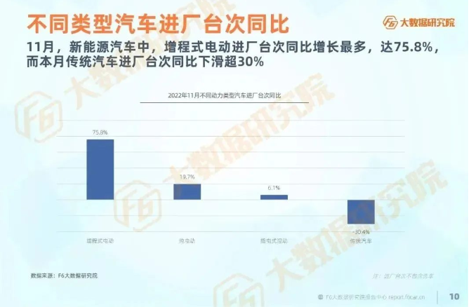 而新能源汽車進廠臺次同比呈正增長，