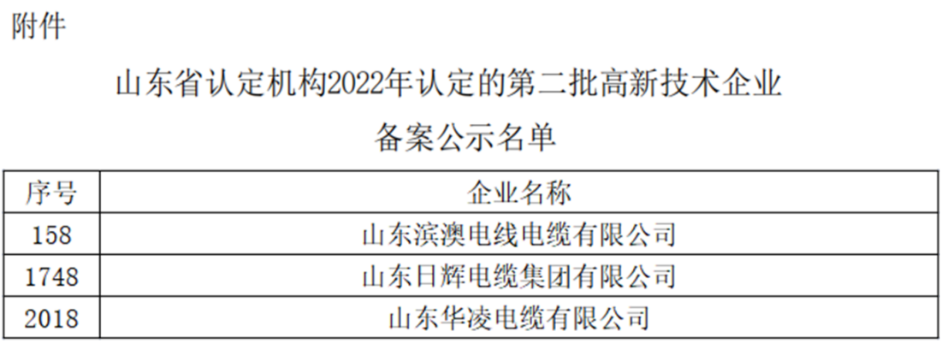 山東省認定機構2022年認定的第二批2442家高新技術企業進行備案公示名單中包括我會執行會長單位山東華凌電纜有限公司、理事單位山東日輝電纜集團有限公司、會員單位山東濱澳電線電纜有限公司。