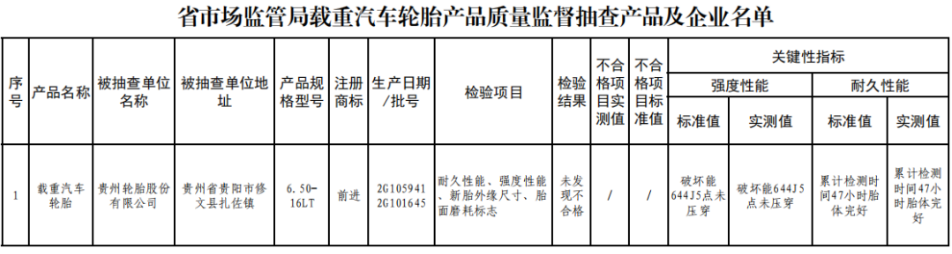 貴州省公布載重汽車輪胎產(chǎn)品質量監(jiān)督抽查結果 貴州省公布載重汽車輪胎產(chǎn)品質量監(jiān)督抽查結果