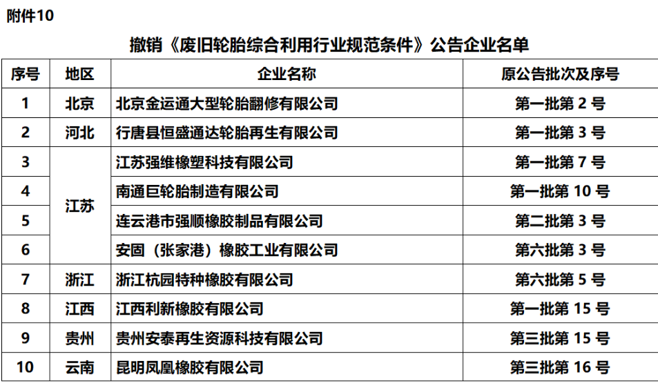 本次公示中，我們發現有10家輪胎企業被取消了符合《廢舊輪胎綜合利用行業規范條件》企業名單。
