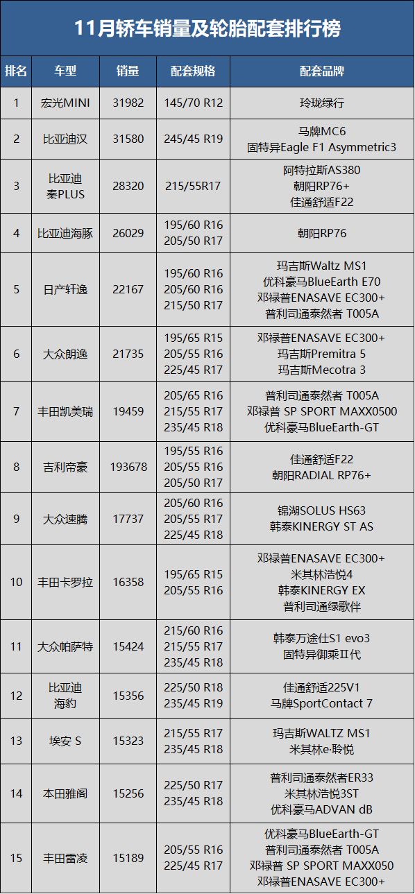 　11月轎車銷量80.4萬輛，同比下降9.9%，環比下降12.6%;1-11月累計銷量914.3萬輛，同比增長3.9%。