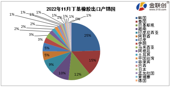 據(jù)中華人民共和國(guó)海關(guān)總署公布數(shù)據(jù)顯示,2022年11月我國(guó)丁基出口量最大的是韓國(guó),出口量約為0.15萬(wàn)噸,約占出口總量的25%;第二位為泰國(guó),出口量約為0.09萬(wàn)噸, 據(jù)中華人民共和國(guó)海關(guān)總署公布數(shù)據(jù)顯示,2022年11月我國(guó)丁基出口量最大的是韓國(guó),出口量約為0.15萬(wàn)噸,約占出口總量的25%;第二位為泰國(guó),出口量約為0.09萬(wàn)噸,