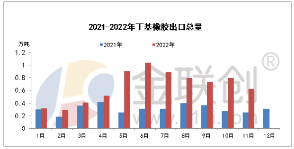 2022年11月,國(guó)內(nèi)丁基橡膠出口總量約在0.62萬(wàn)噸,環(huán)比減少22.14%,同比增加141.49%。其中普通丁基橡膠出口量約在0.27萬(wàn)噸,環(huán)比減少34.37%,同比增加351.35%;鹵代丁基橡膠出口量約在0.35萬(wàn)噸,環(huán)比減少9.09%,同比增加77.78%。 2022年11月,國(guó)內(nèi)丁基橡膠出口總量約在0.62萬(wàn)噸,環(huán)比減少22.14%,同比增加141.49%。其中普通丁基橡膠出口量約在0.27萬(wàn)噸,環(huán)比減少34.37%,同比增加351.35%;鹵代丁基橡膠出口量約在0.35萬(wàn)噸,環(huán)比減少9.09%,同比增加77.78%。
