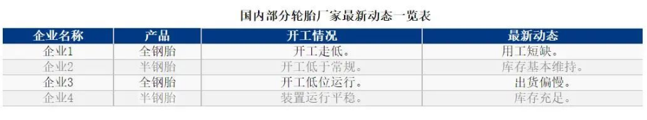 01、輪胎廠開工率同環比皆下滑