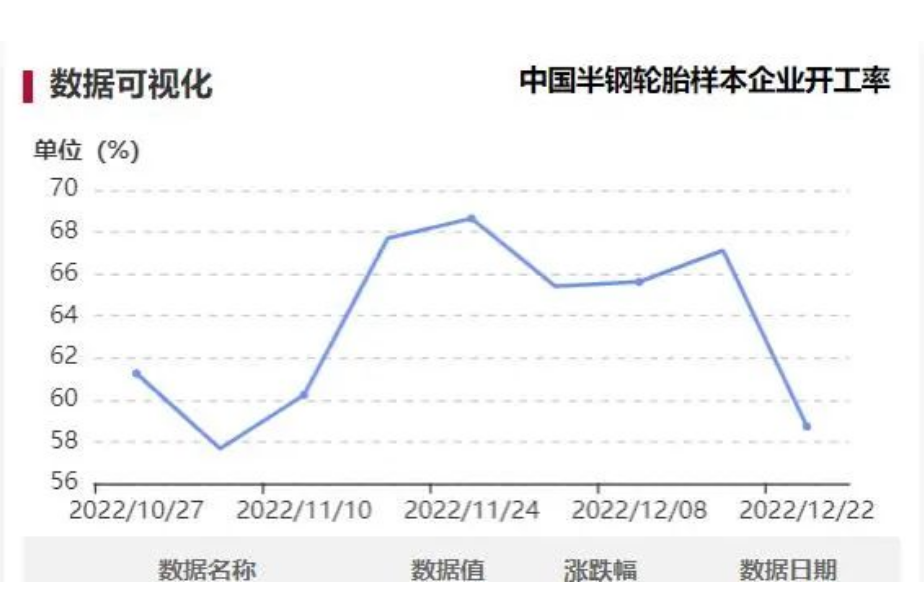 隆眾資訊顯示，本周中國半鋼胎樣本企業開工率為58.72%，環比-8.40%，同比-6.63%。周內樣本企業開工率大幅下滑，部分企業工人請假造成用工不足，拖拽整體樣本開工率明顯走低。