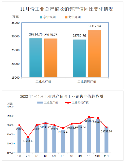 2022年11月份再生膠、膠粉現價工業總產值29214.76萬元，比上年同期增長了0.31%;工業銷售產值28752.76萬元，比上年同期降低了11.02%。產品出口交貨值(現價)1148.97萬元，比上年同期降低了38.18%。