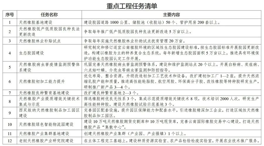 促進膠農(nóng)增收、膠企壯大、膠業(yè)升級！我省三部門發(fā)布實施方案