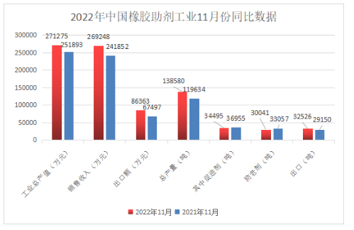 橡膠助劑?|?11月份總產量13.85萬噸!同比增長15.8% 橡膠助劑?|?11月份總產量13.85萬噸!同比增長15.8%