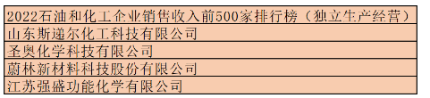 2.共有四家助劑企業(yè)榮登2022石油和化工企業(yè)銷售收入前500家排行榜(獨立生產(chǎn)經(jīng)營) 2.共有四家助劑企業(yè)榮登2022石油和化工企業(yè)銷售收入前500家排行榜(獨立生產(chǎn)經(jīng)營)