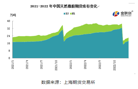 2022年中國天然橡膠庫存變化趨勢(shì)回顧