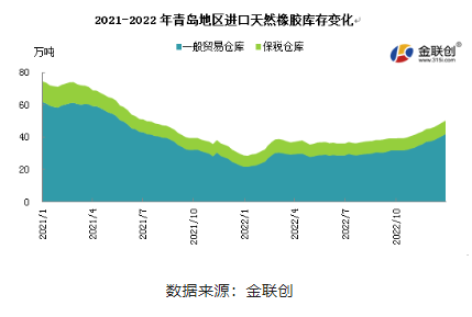 2022年,青島地區(qū)一般貿(mào)易倉庫天然橡膠庫存呈現(xiàn)緩慢增加態(tài)勢(shì)。 2022年,青島地區(qū)一般貿(mào)易倉庫天然橡膠庫存呈現(xiàn)緩慢增加態(tài)勢(shì)。