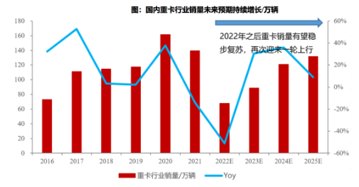 數據來源:中汽協(xié),東吳證券研究所繪制 數據來源:中汽協(xié),東吳證券研究所繪制