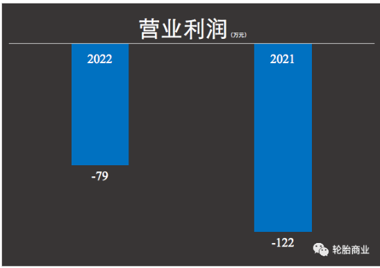 據(jù)豐華輪胎財(cái)報(bào)顯示,2021年一整年這家輪胎經(jīng)銷商營(yíng)業(yè)收入為1.27億元,同比2020年降低了-7.83%;但是反觀凈利潤(rùn)真是令人咋舌,歸屬掛牌公司股東的凈利潤(rùn)為-556萬(wàn),同比2021年下降112.51%。是的,其2020年在輪胎企業(yè)賺的盆滿缽滿的時(shí)候他也是賠錢的。 據(jù)豐華輪胎財(cái)報(bào)顯示,2021年一整年這家輪胎經(jīng)銷商營(yíng)業(yè)收入為1.27億元,同比2020年降低了-7.83%;但是反觀凈利潤(rùn)真是令人咋舌,歸屬掛牌公司股東的凈利潤(rùn)為-556萬(wàn),同比2021年下降112.51%。是的,其2020年在輪胎企業(yè)賺的盆滿缽滿的時(shí)候他也是賠錢的。