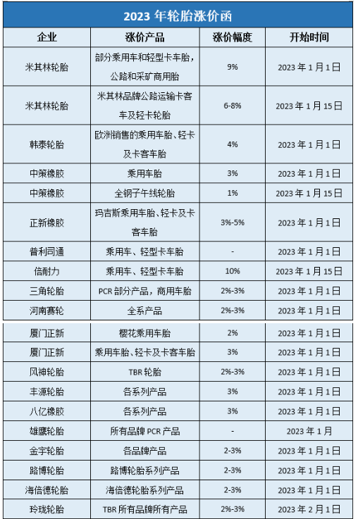 據中國輪胎商務網的不完全統計，自2022年11月以來，玲瓏、賽輪、中策、三角、正新、浦林成山、雙星、風神、華盛、豐源等國內近40家輪胎企業已經發布了漲價通知，漲價時間從2023年1月1日-2月1日，漲價幅度多為3%左右，最高漲幅達10%。