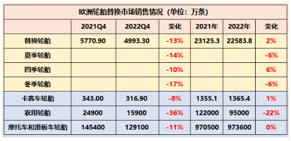 歐洲輪胎和橡膠制造商協(xié)會(ETRMA)數(shù)據(jù)顯示,受俄烏戰(zhàn)爭影響,歐洲乘用車胎替換輪胎市場銷量為4993.3萬條,相比2021年下滑了13%。除了卡客車輪胎,歐洲輪胎市場各種類輪胎銷量均出現(xiàn)了兩位數(shù)下滑,其中農(nóng)業(yè)輪胎下滑幅度更是達(dá)到了36%,銷量僅為15900萬條。 歐洲輪胎和橡膠制造商協(xié)會(ETRMA)數(shù)據(jù)顯示,受俄烏戰(zhàn)爭影響,歐洲乘用車胎替換輪胎市場銷量為4993.3萬條,相比2021年下滑了13%。除了卡客車輪胎,歐洲輪胎市場各種類輪胎銷量均出現(xiàn)了兩位數(shù)下滑,其中農(nóng)業(yè)輪胎下滑幅度更是達(dá)到了36%,銷量僅為15900萬條。