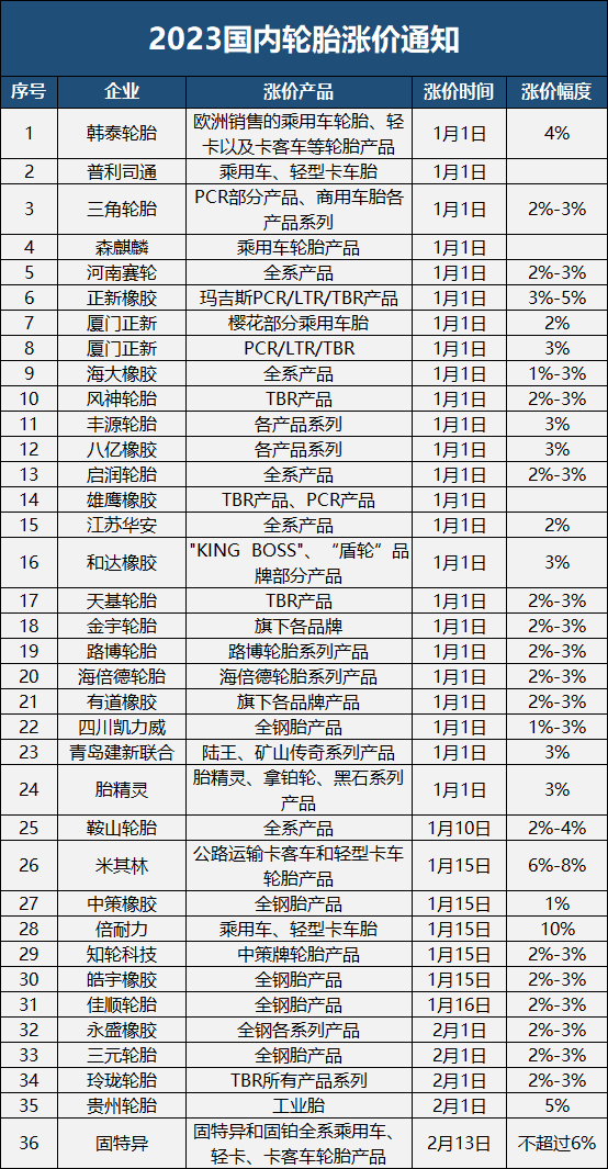 第二波疫情未到，新一波輪胎漲價(jià)卻不請自來