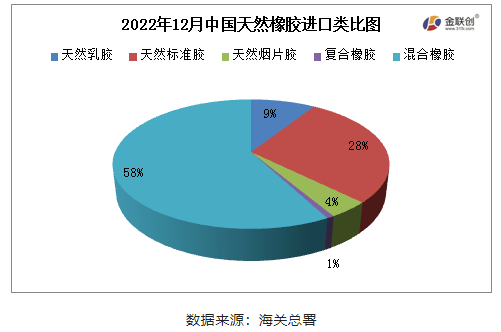 　2022年12月，中國天然橡膠(含乳膠、復合膠、混合膠)進口共計66.50萬噸，同比增加30.64%，環比增加7.94%，寬幅高于2016-2021年12月進口平均值，也是2022年天然橡膠月進口量最高值。