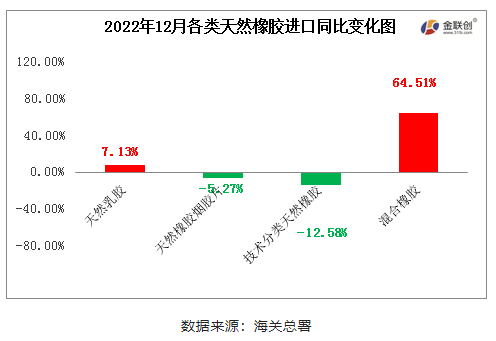 　2022年12月中國天然橡膠進口中，混合橡膠進口量同比寬幅增加，天然煙片膠、標準膠進口同比窄幅下跌。