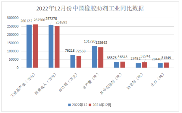 橡膠助劑?|?2022年12月份總產(chǎn)量13.17萬(wàn)噸!同比增長(zhǎng)7% 橡膠助劑?|?2022年12月份總產(chǎn)量13.17萬(wàn)噸!同比增長(zhǎng)7%
