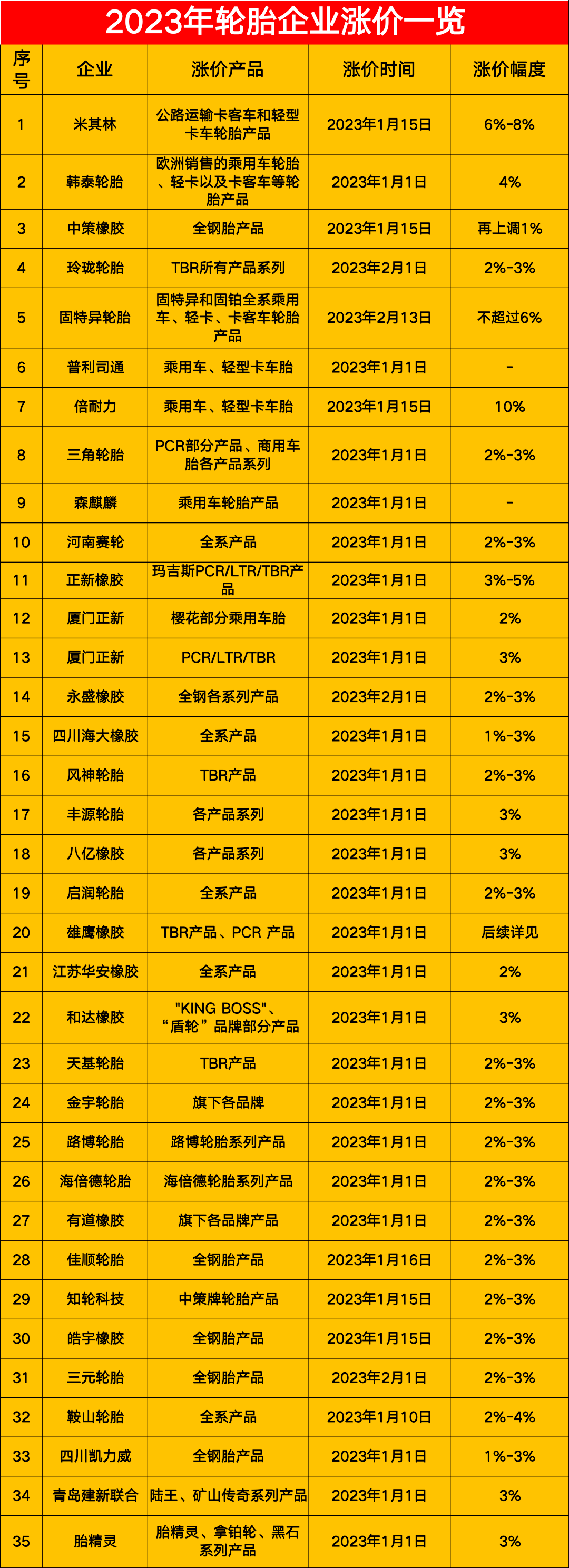 漲價還將繼續?天然橡膠，石油等上游原材料價格持續高位，造成輪胎成本不斷提升。炭黑價格高位野天鵝數據平臺顯示，2023年02月，炭黑價格為11750元/噸;同比增長率為28.77%。