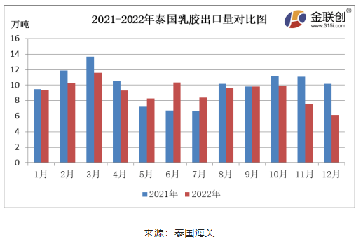 12月份,泰國煙片膠出口量約3.35萬噸,環比下降17.96%,同比下降35.22%。泰國南部降雨偏多,原料供應縮緊,煙片膠產量減少,價格居高,國內進口商采購意愿不足,煙片膠出口中國的數量同環比雙降。 12月份,泰國煙片膠出口量約3.35萬噸,環比下降17.96%,同比下降35.22%。泰國南部降雨偏多,原料供應縮緊,煙片膠產量減少,價格居高,國內進口商采購意愿不足,煙片膠出口中國的數量同環比雙降。