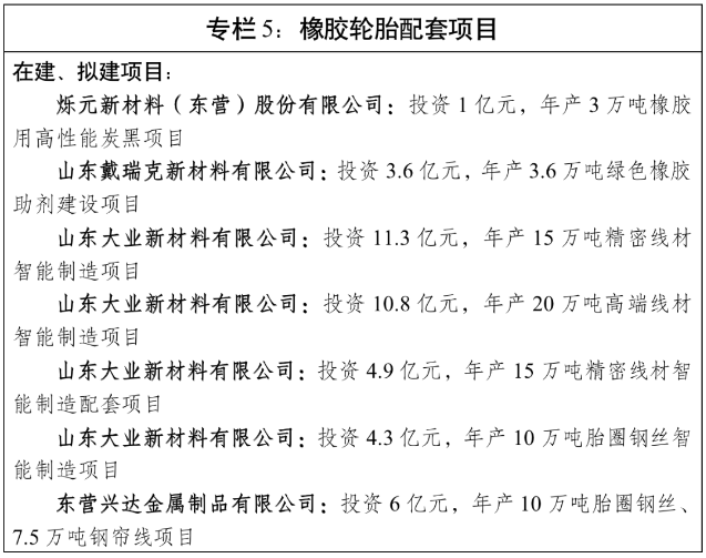 文件還提出,發(fā)展主要任務包括,著力淘汰落后產(chǎn)能,深入實施“畝產(chǎn)效益”綜合評價,依法依規(guī)實施資源要素差別化政策,推動“僵尸企業(yè)”有序退出和市場出清,引導因環(huán)境容量等因素不宜繼續(xù)發(fā)展的產(chǎn)能有序轉(zhuǎn)移退出。嚴格行業(yè)準入,進一步完善負面清單,嚴控高耗能、高排放、低水平建設項目,堅決淘汰落后產(chǎn)能,全面淘汰出清“低小散”“臟亂差”問題橡膠輪胎企業(yè)。 文件還提出,發(fā)展主要任務包括,著力淘汰落后產(chǎn)能,深入實施“畝產(chǎn)效益”綜合評價,依法依規(guī)實施資源要素差別化政策,推動“僵尸企業(yè)”有序退出和市場出清,引導因環(huán)境容量等因素不宜繼續(xù)發(fā)展的產(chǎn)能有序轉(zhuǎn)移退出。嚴格行業(yè)準入,進一步完善負面清單,嚴控高耗能、高排放、低水平建設項目,堅決淘汰落后產(chǎn)能,全面淘汰出清“低小散”“臟亂差”問題橡膠輪胎企業(yè)。