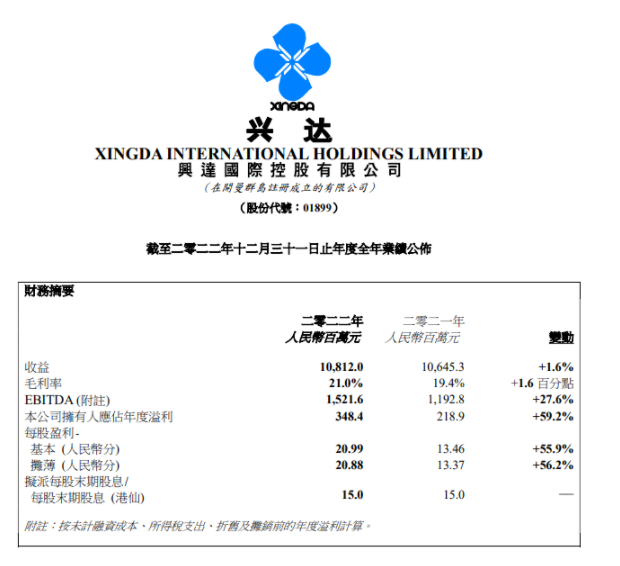 興達國際2022年營收逆勢增長，海外市場需求穩(wěn)定
