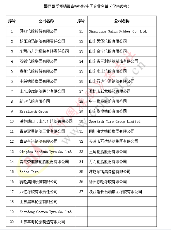 涉案金額3億美元，墨西哥發(fā)起反傾銷調(diào)查