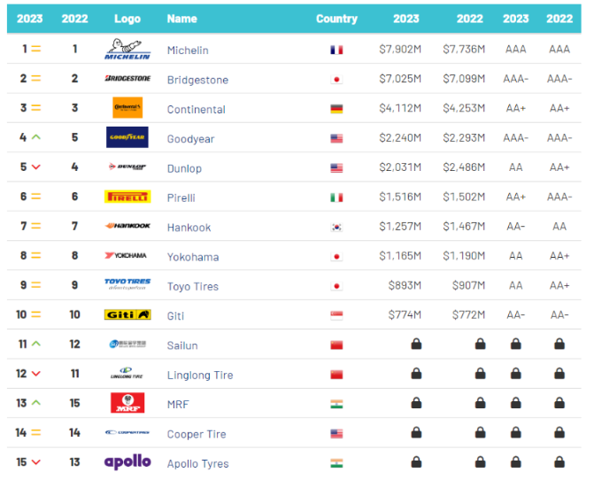 Brand Finance發布2023年“全球最具價值輪胎品牌15強”榜單。佳通輪胎憑借深厚的品牌實力入選，位列全球第10名。這也是該品牌第二次登上“全球最具價值輪胎品牌15強”。