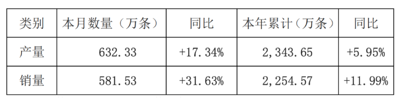 玲瓏輪胎4月銷量大增31.63%，全年預期強勁