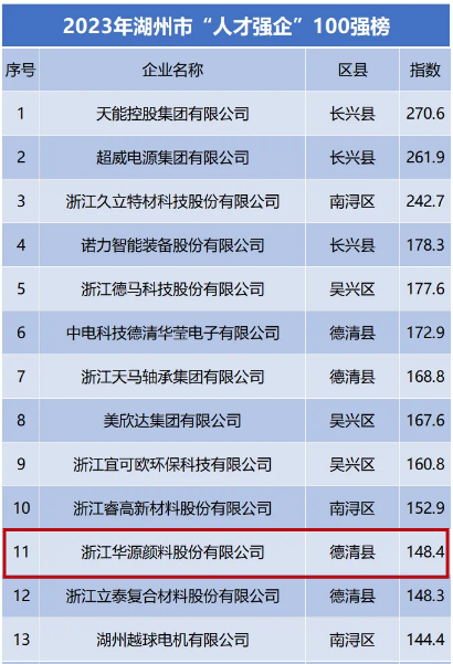華源顏料一直將人才視為企業(yè)最寶貴的財(cái)富，秉持著“人才輩出是做大做強(qiáng)的剛需”的理念。作為專注于提供高品質(zhì)氧化鐵系顏料產(chǎn)品和服務(wù)的企業(yè)，華源顏料一直致力于打造積極向上、富有創(chuàng)造力的工作環(huán)境，為員工提供廣闊的發(fā)展空間，幫助他們?cè)诮】党砷L(zhǎng)中實(shí)現(xiàn)個(gè)人價(jià)值。