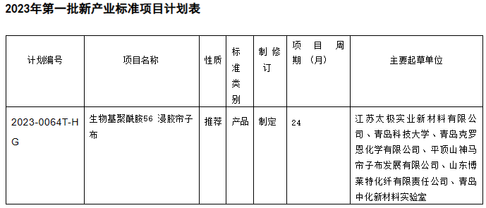 根據計劃表的內容，新產業標準項目中包括了生物基聚酰胺56浸膠簾子布的制定工作。這項標準的推薦性質將有助于規范該產品的生產和使用，進一步促進生物基聚酰胺56浸膠簾子布在橡膠行業中的應用