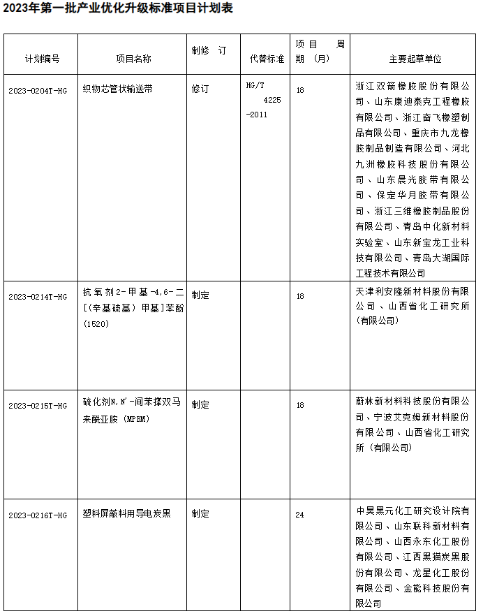 同時，在產業優化升級標準項目中，有4項橡膠行業標準計劃進行修訂工作。其中包括了織物芯管狀輸送帶的修訂，該標準將代替現有的HG/T 4225-2011標準。通過修訂和優化標準，可以提高織物芯管狀輸送帶的質量和性能，進一步推動橡膠行業的發展。