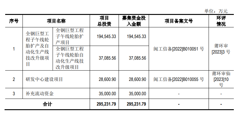 根據(jù)公司披露，海安橡膠計(jì)劃本次向社會(huì)公眾公開(kāi)發(fā)行不超過(guò)46,493,334股人民幣普通股(A股)，占發(fā)行后總股本的25.00%。募集資金將用于與公司主營(yíng)業(yè)務(wù)相關(guān)的投資項(xiàng)目，包括全鋼巨型工程子午線輪胎擴(kuò)產(chǎn)及自動(dòng)化生產(chǎn)線技改升級(jí)項(xiàng)目、研發(fā)中心建設(shè)項(xiàng)目以及補(bǔ)充流動(dòng)資金，募集資金總額約為29.52億元人民幣。