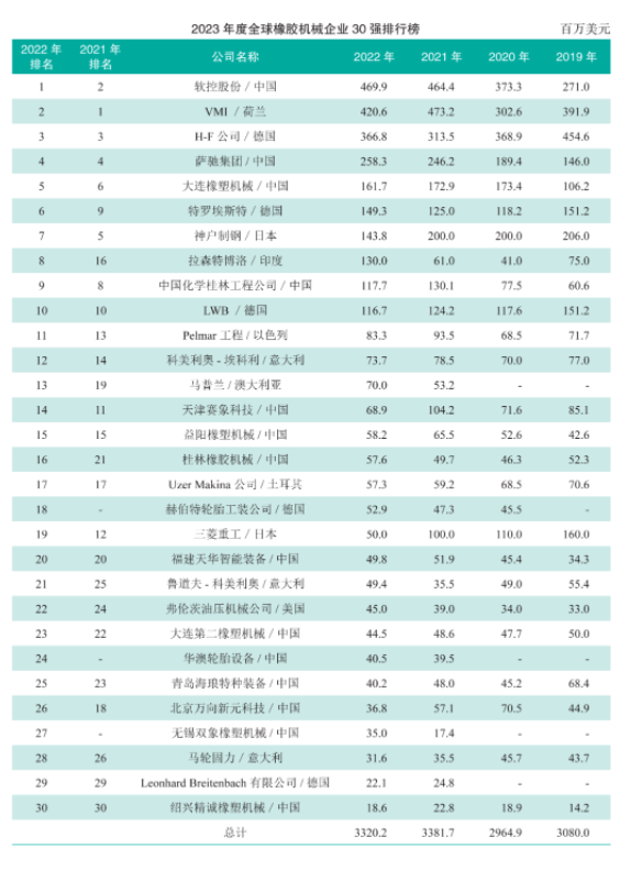 據(jù)了解，報(bào)告還指出，全球橡膠機(jī)械行業(yè)的排名發(fā)生了較大的變化。軟控股份（Ruan Kong Holdings）以4.69億美元的銷售收入登頂世界橡機(jī)制造商排行榜，取代了去年的冠軍。荷蘭的VMI公司以4.206億美元位居第二，德國(guó)的H-F公司以3.668億美元排名第三。此次排名變化意味著行業(yè)內(nèi)部競(jìng)爭(zhēng)激烈，且強(qiáng)者愈強(qiáng)的趨勢(shì)明顯。